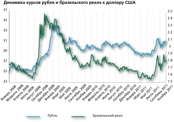 Dinamika_kursov_rublya_i_brazilskogo_reala_k_dollaru_SShA