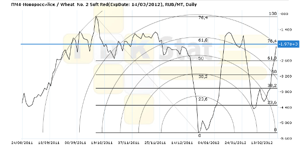 Wheat-Novoros-graf2-240212