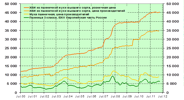 . Сравнительная динамика цен пшеницы, муки и хлеба, руб. / тонна . Сравнительная динамика цен пшеницы, муки и хлеба, руб. / тонна
