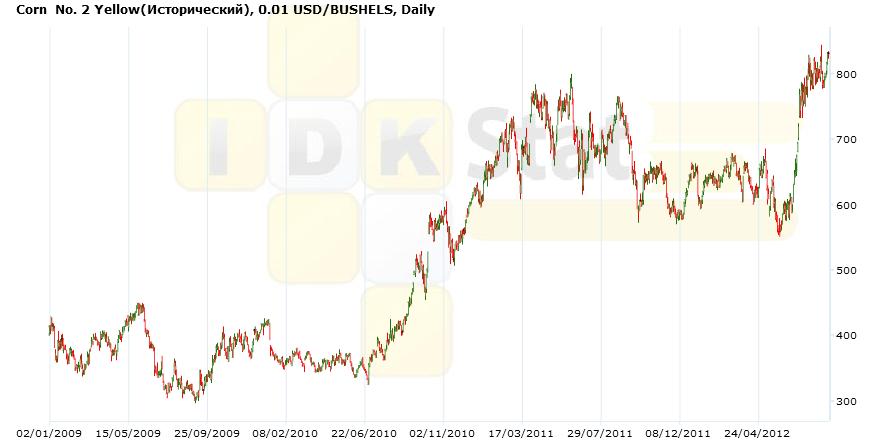 цены на кукурузу за последние месяцы цены на кукурузу за последние месяцы