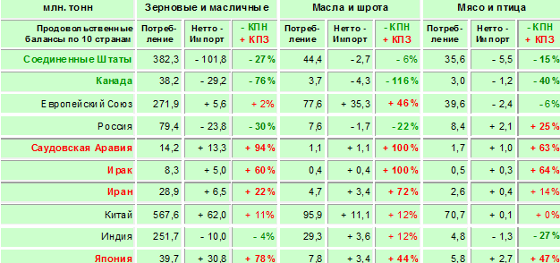 Внутреннее потребление и нетто – импорт продовольствия в разрезе стран * Внутреннее потребление и нетто – импорт продовольствия в разрезе стран *