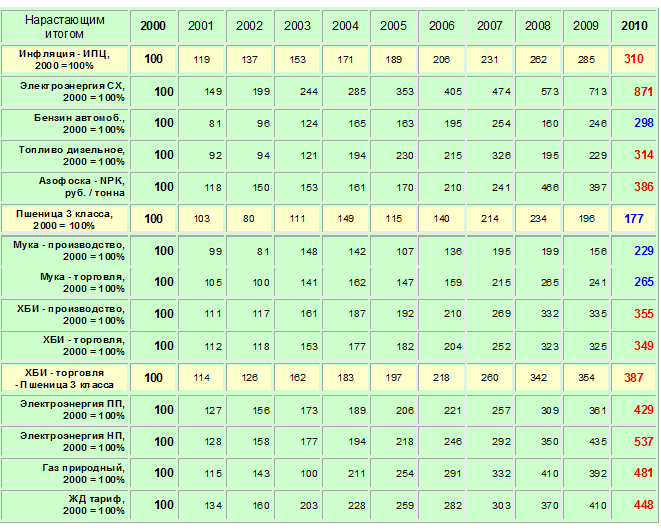 . Индикативная динамика нарастающим итогом за период с 2000 по 2010 год . Индикативная динамика нарастающим итогом за период с 2000 по 2010 год