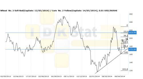 wheat-corn050514