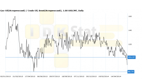 gasoil-brent020614