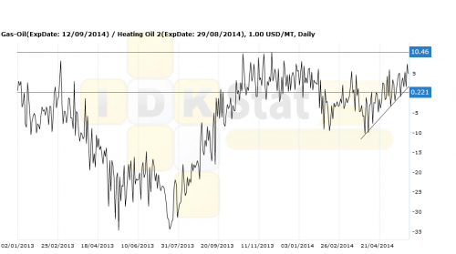 gasoil-heatingoil020614