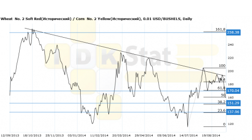 wheat-corn150914