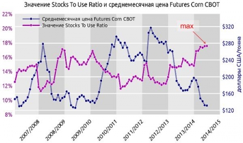 Анализ аналогичного показателя Stocks To Use Ratio для мирового рынка кукурузы