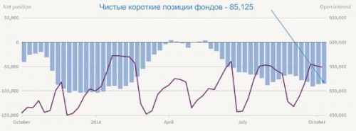 Чистые короткие позиции фондов