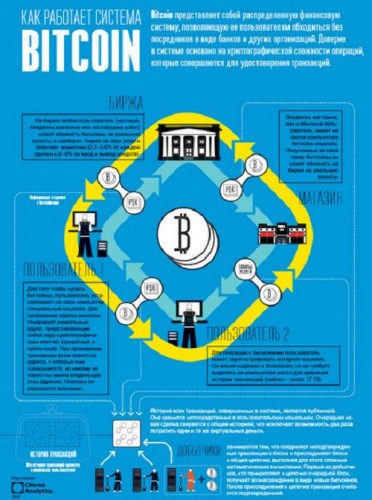 Как работает bitcoin