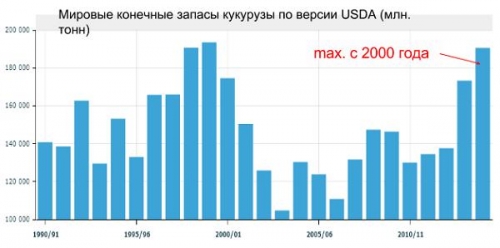 Мировые конечные зппасы кукурузы по версии USDA