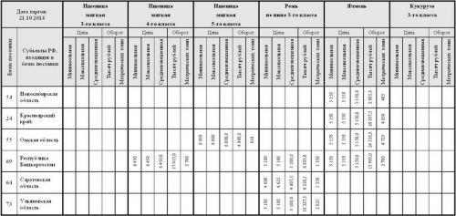 Результаты торгов 21.10.2014