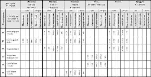 результаты зерновых интервенций 2014-15 гг.