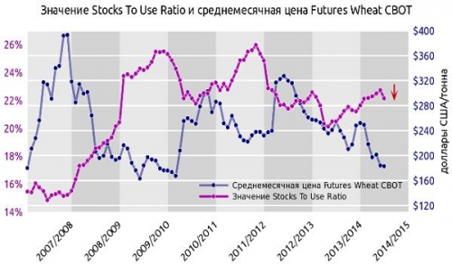 среднемесячные цены на ближайшие фьючерсы пшеницы на CBOT