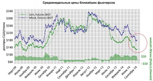 Средненельные цены на ближайшие фьючерсы пшеницы и кукурузы на CBOT