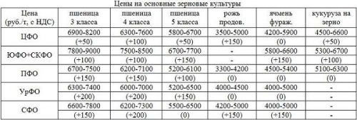 таблица цен на зерновые