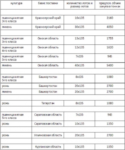 Запланированные к закупу объемы на 22.10.2014 на торгах НТБ в рамках зерновых интервенций