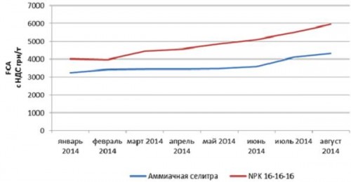 аммиачная селитра