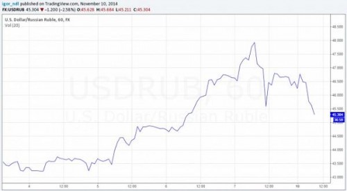 Динамика рубля