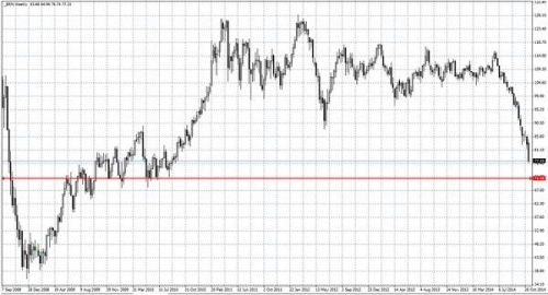 График цены на нефть с 2008 по 2014 года