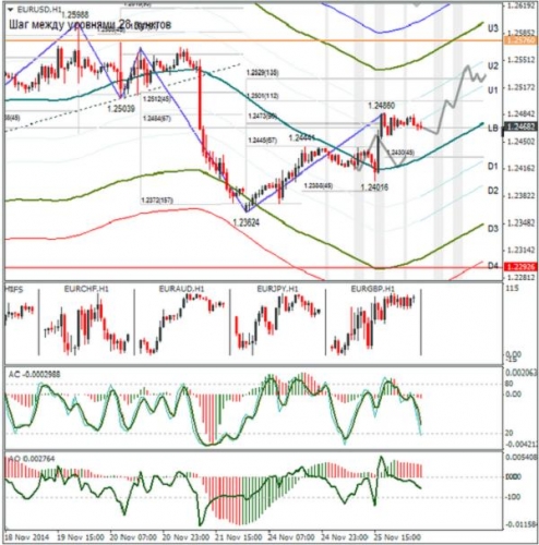 Куда пойдёт валютная пара EURUSD?