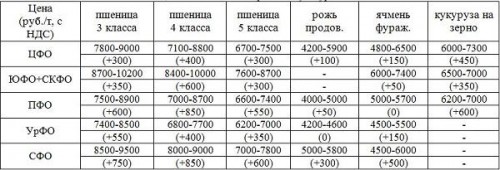 Цены на основные зерновые культуры