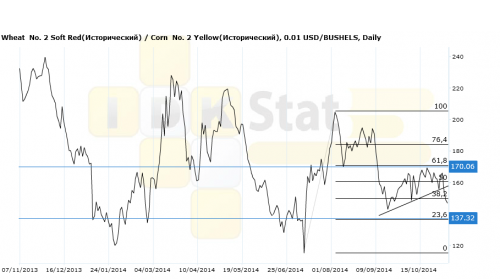 wheat-corn101114