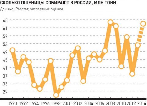 Сколько пшеницы собирают в России, млн. тонн