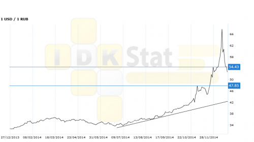 usd-rur291214