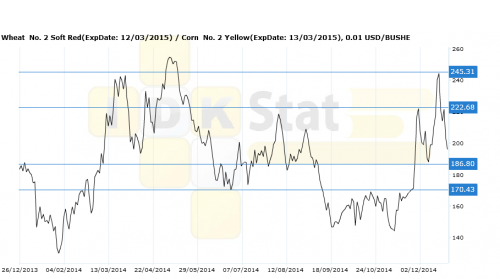 wheat-corn291214