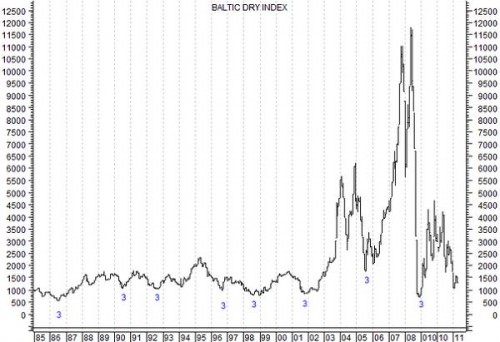 Baltic Dry Index (BDI)