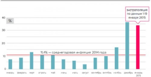 Инфляция в России в 2014–2015 годах