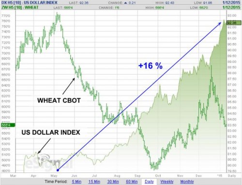 Котировки WHEAT (CBOT) vs. US DOLLAR INDEX (ICE FUTURES U.S.)