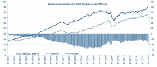 Баланс внешней торговли США