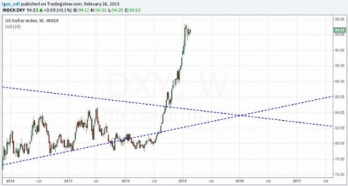 Динамика индекса доллара