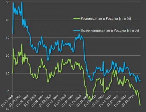 Доходность Россиян