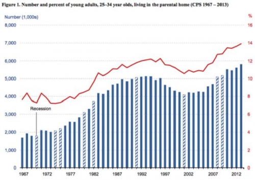 Доля молодых американцев в возрасте от 25 до 34 лет, проживающих совместно с родителями