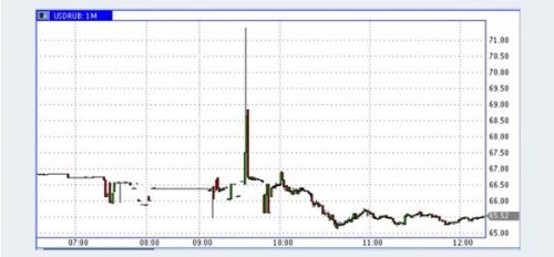 График падения рубля к доллару