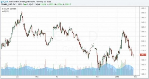 График золота