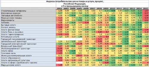 Индексы потребительских цен на товары и услуги