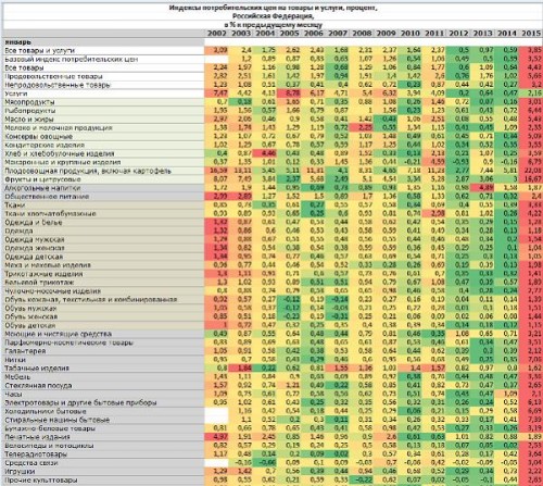 Индексы потребительских цен на товары и услуги