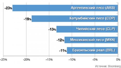 Изменение курсов лаиноамериканских валют в 2014 году