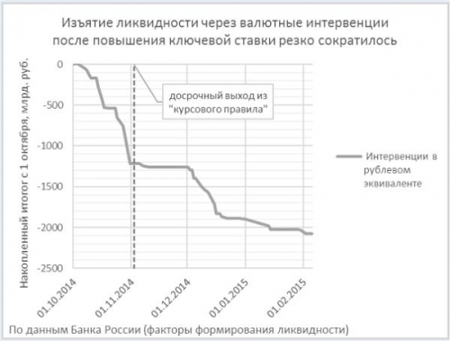 izyatiya-likvidnosti-cherez-valyutnye-interventsii