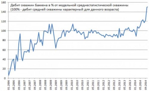 Как менялись во времени характеристики скважин Бакена в разрезе отклонения от среднего