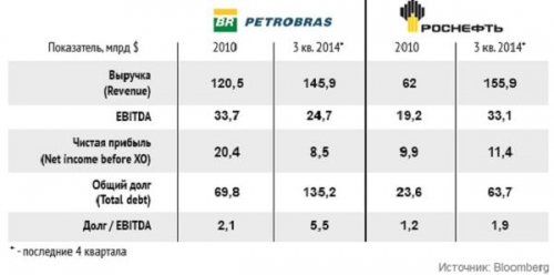 kak-razvivalis-petrobras-i-rosneft