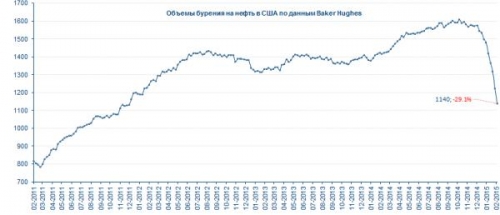 Объемы бурения на нефть в США