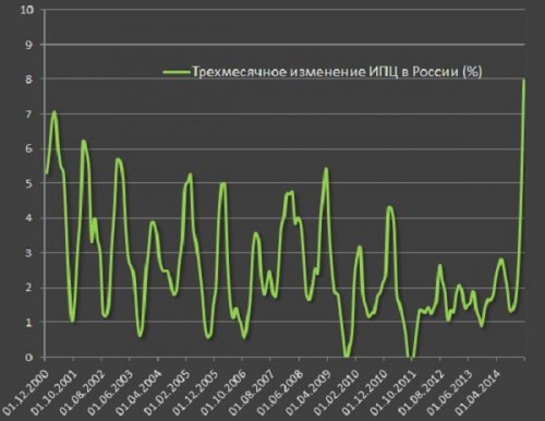Трёхмесячное изменение ИПЦ в России (%)