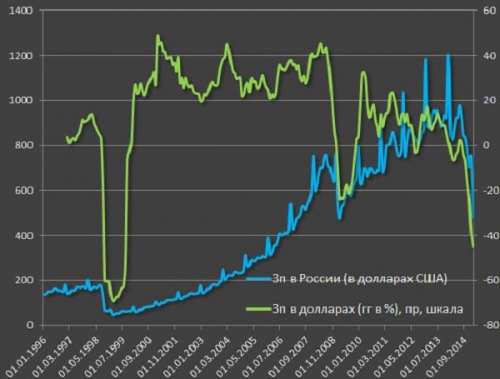 Зарплаты в долларах