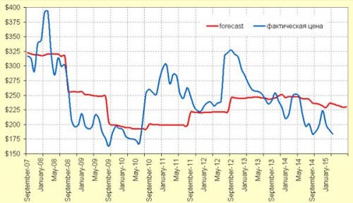 dalee-nalozhim-fakticheskuyu-srednemesyachnuyu-tsenu-fyuchersa-pshenit