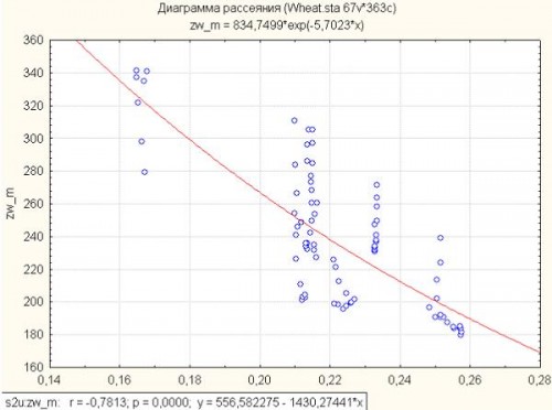 Диаграмма рассеяния пшеницы