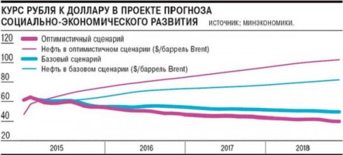 minehkonomrazvitiya-sprgnozirovali-kuda-pojdet-rubl-k-oseni-2018-goda-001